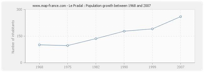 Population Le Pradal